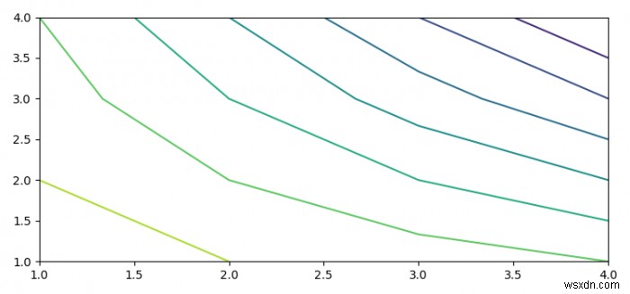 matplotlibの輪郭から座標を取得するにはどうすればよいですか？ 