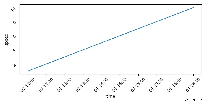 SeabornまたはPlotlyを使用して時系列グラフをプロットする方法は？ 