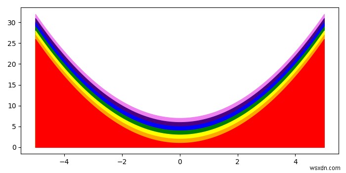 Python Matplotlibで曲線の下に虹色を塗りつぶす方法は？ 