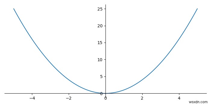 Matplotlibのプロット内に軸線を描く方法は？ 