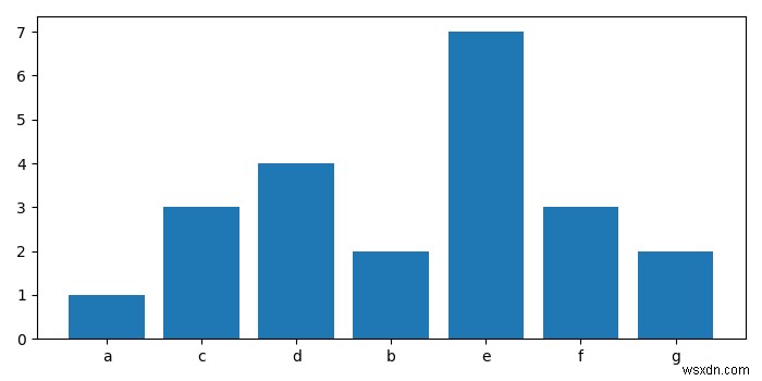 Matplotlib –Pythonのタプル要素を含むリストから頻度ヒストグラムを作成します 