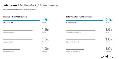 SafariとChromeforMac：Chromeを使用すべきでない9つの理由 