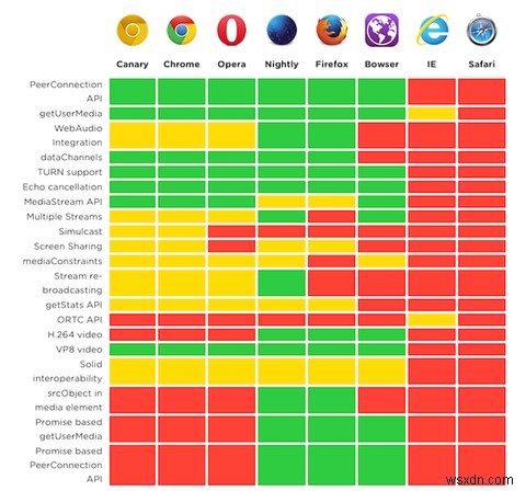 WebRTCの説明：このAPIとは何ですか、そしてそれはインターネットをどのように変えていますか？ 