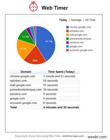 もっと時間が必要です？これらの7つの注目すべきChromeタイマー拡張機能をお試しください 