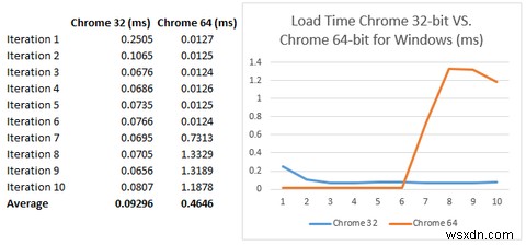 Chrome64ビットとWindowsの32ビット-64ビットはインストールする価値がありますか？ 