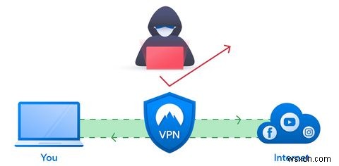 シングルvs.ダブルvs.マルチホップVPN：どちらが良いですか？ 