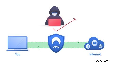 VPNはウェブサイトがあなたを追跡するのを止めることができますか？ 