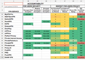 市場に出回っているほぼすべてのVPNの究極の比較 