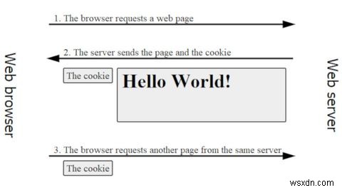 ウェブサイトのクッキーとは何ですか？クッキーがオンラインプライバシーにどのように影響するか 