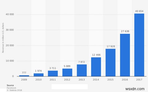 Facebookがセキュリティとプライバシーの悪夢である4つの理由 