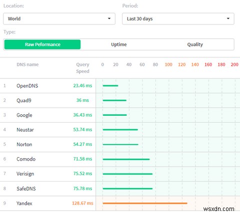 Quad9 DNSとは何ですか？OpenDNSよりも優れていますか？ 