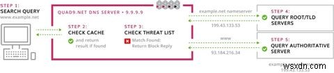 Quad9 DNSとは何ですか？OpenDNSよりも優れていますか？ 