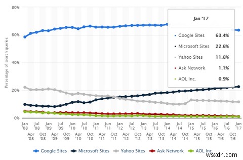 Google検索の使用をやめる：ここに理由 