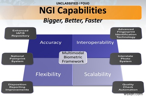 FBIのNGIバイオメトリクスデータベースが心配する理由 