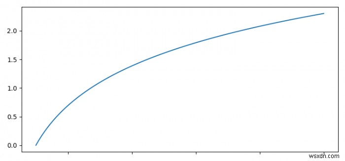 Matplotlibで軸の単位長を設定するにはどうすればよいですか？ 