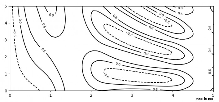 Matplotlibの等高線図で特定のレベルをマークする方法は？ 