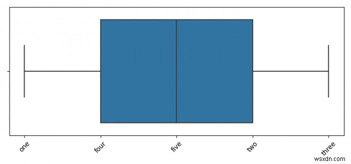 Matplotlibで箱ひげ図を作成するにはどうすればよいですか？ 