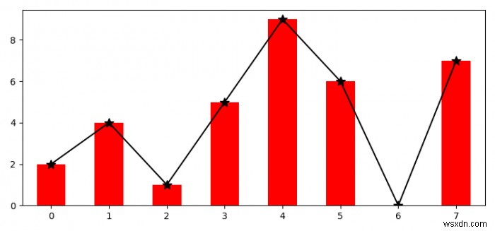 Matplotlibの同じプロットに棒グラフと折れ線グラフを表示するにはどうすればよいですか？ 