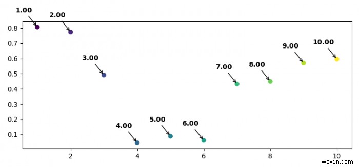 Matplotlibで1つのテキストで複数のポイントに注釈を付ける方法は？ 