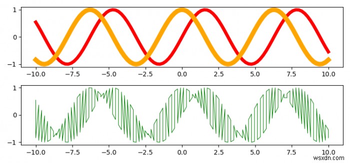 2つの既存のMatplotlibプロットを1つのプロットにマージするにはどうすればよいですか？ 