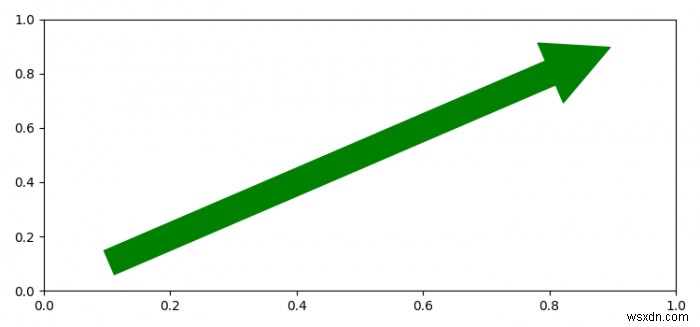 pyplot.arrowまたはpatches.Arrowをmatplotlibで使用する方法は？ 