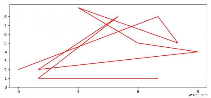文字列X軸のMatplotlibで「ダニの頻度」を調整するにはどうすればよいですか？ 