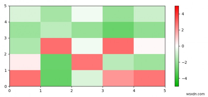 緑から赤の範囲のヒートマップをPythonで作成するにはどうすればよいですか？ （Matplotlib） 