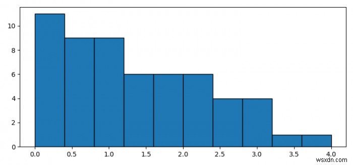 Matplotlibで逆順の累積ヒストグラムを取得するにはどうすればよいですか？ 