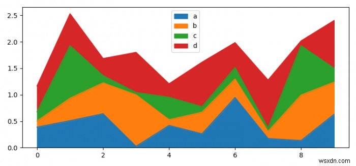 Matplotlib PythonでPandasデータフレームの領域をプロットするにはどうすればよいですか？ 