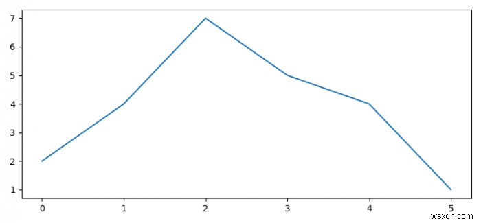 1つのIPythonノートブックで同じMatplotlib図を複数回表示するにはどうすればよいですか？ 
