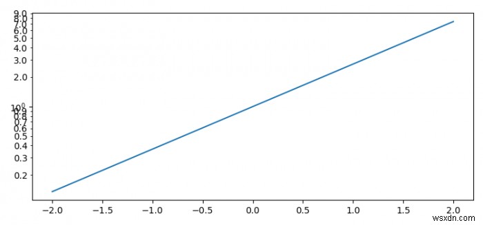 Matplotlibを使用して対数スケールでマイナーティックラベルを表示するにはどうすればよいですか？ 