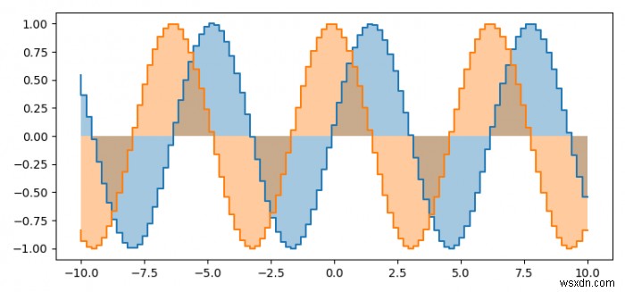 ピプロットを使用してステップ曲線の下の領域を埋める方法は？ （Matplotlib） 