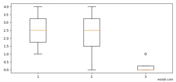 Matplotlibの可変長データを使用した箱ひげ図 