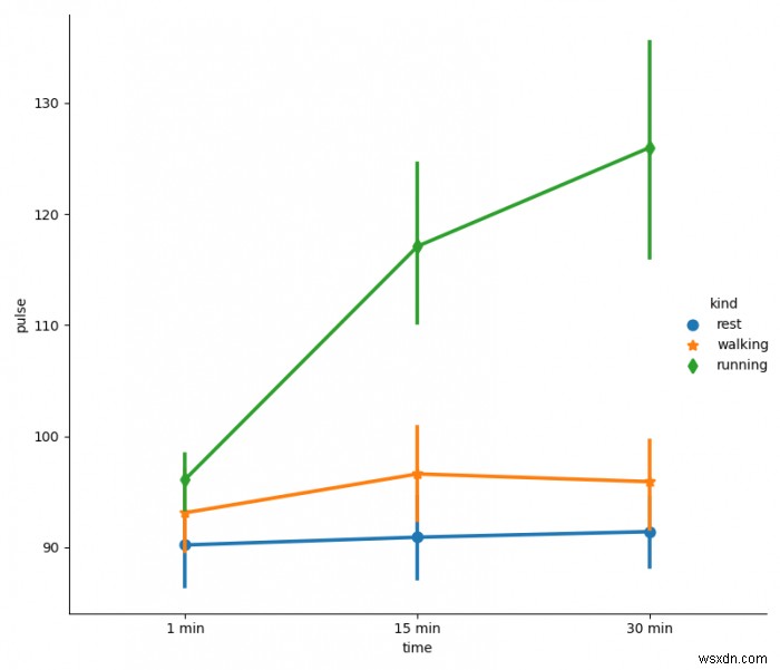 Matplotlibのfactorplotで線幅とマーカーサイズを別々に変更するにはどうすればよいですか？ 