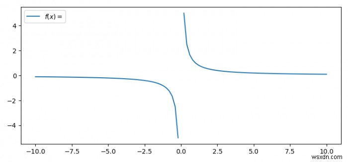 Pythonでy=1 / xを単一のグラフとしてプロットするにはどうすればよいですか？ 