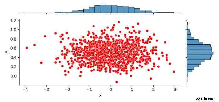 非正方形のSeabornジョイントプロットまたはJointGridをプロットする方法は？ （Matplotlib） 