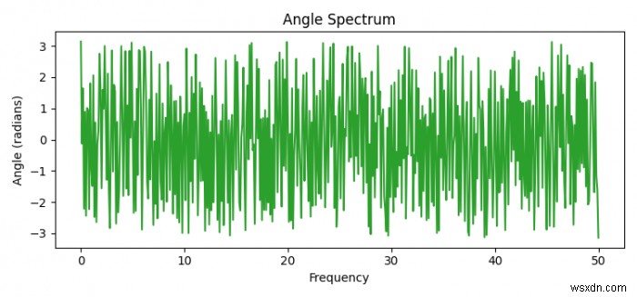 PythonでMatplotlibを使用して角度スペクトルをプロットする方法は？ 