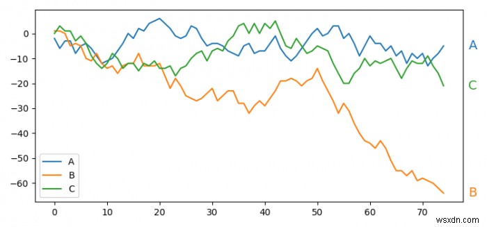 PythonとMatplotlibを使用して行の終わりに注釈を付ける方法は？ 