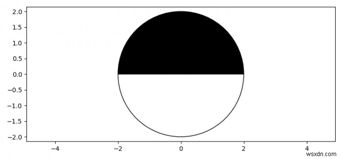 Matplotlibを使用して半分黒と半分白の円をプロットする方法は？ 
