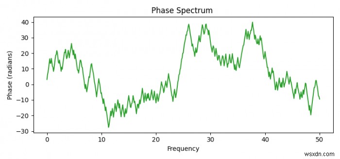 PythonのMatplotlibで位相スペクトルをプロットする方法は？ 