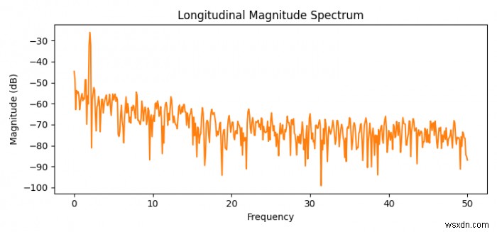 Pythonを使用してMatplotlibで縦方向の光度スペクトルをプロットする方法は？ 