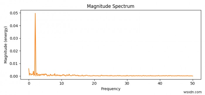 PythonのMatplotlibでマグニチュードスペクトルをプロットする方法は？ 