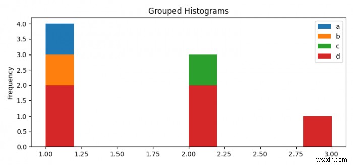 パンダによって生成されたグループ化されたヒストグラムに凡例とタイトルを追加するにはどうすればよいですか？ （Matplotlib） 