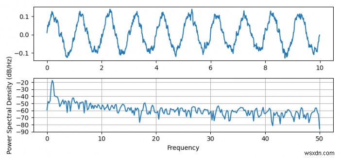 Matplotlibでのパワースペクトル密度のプロット 