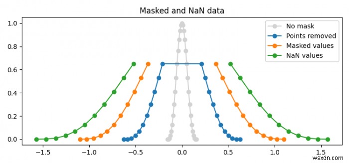 MatplotlibでマスクされたNaN値をプロットする方法は？ 