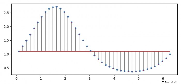 Matplotlib Pythonでステムプロットをプロットする方法は？ 