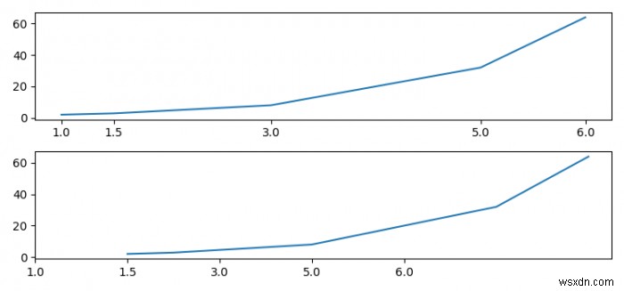 xtickをその値にもかかわらず等間隔にする方法は？ （Matplotlib） 