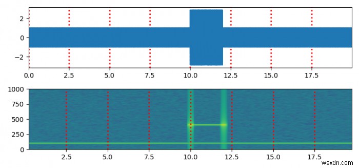 pylabのspecgram（）と同じ方法でスペクトログラムをプロットするにはどうすればよいですか？ （Matplotlib） 