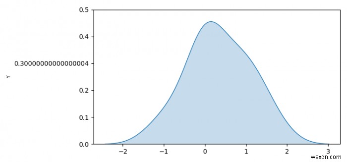 Seaborn kdeplotの軸のスケールにラベルを付けて変更するにはどうすればよいですか？ （Matplotlib） 