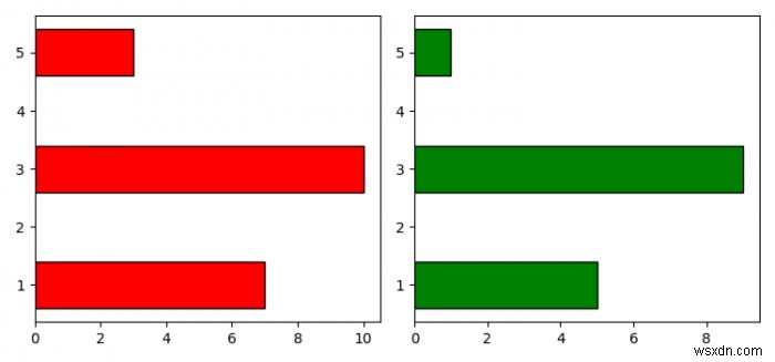 PythonMatplotlibで同じY軸を共有する2つの水平棒グラフをプロットします 